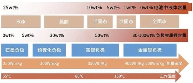 固態電池的分類